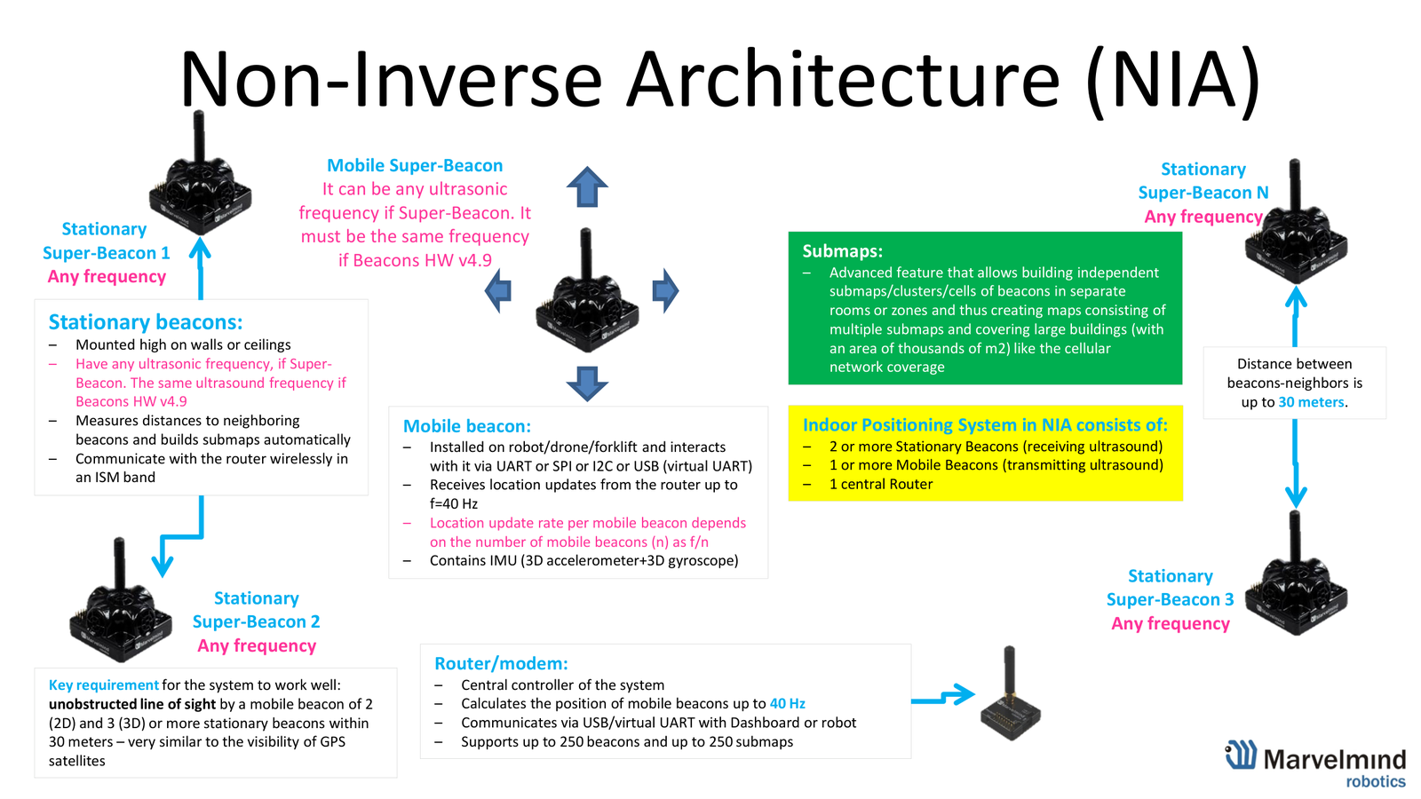 NIA: mobile beacon emits, stationary beacons receive, Marvelmind architectures comparison page 1