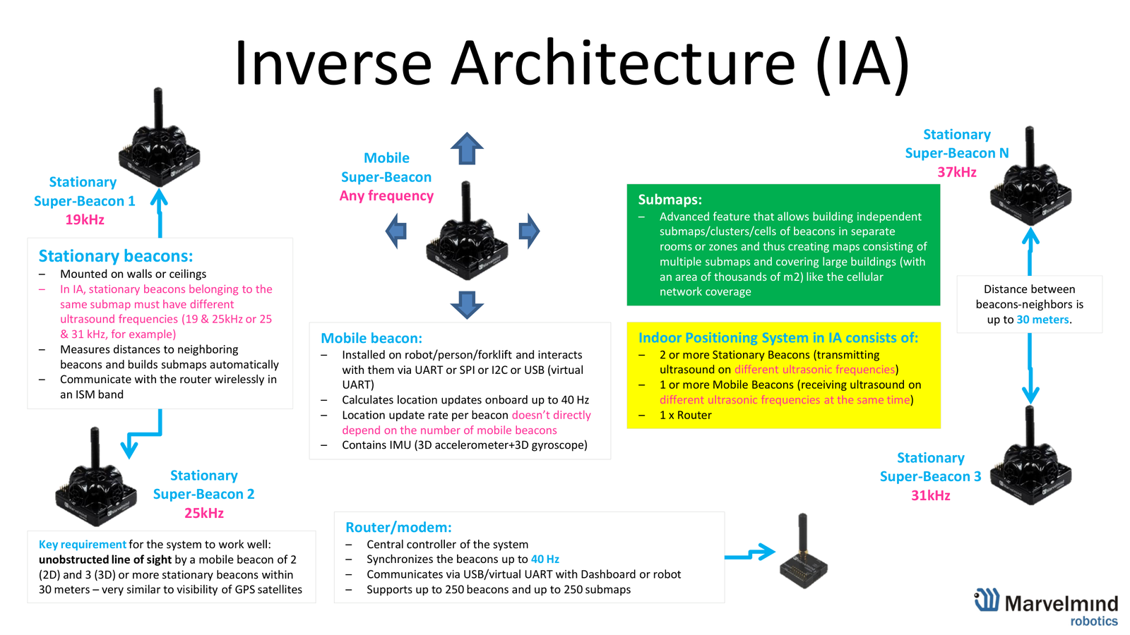 IA: stationary beacons emit on different frequencies, mobile receives all at once, Marvelmind architectures comparison page 2