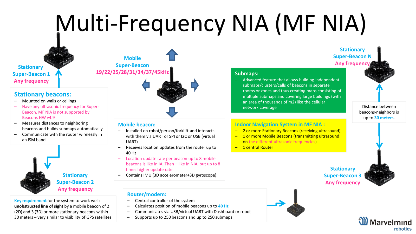 MF NIA: mobile beacons emit on up to 8 frequencies for a higher update rate, Marvelmind architectures comparison page 3
