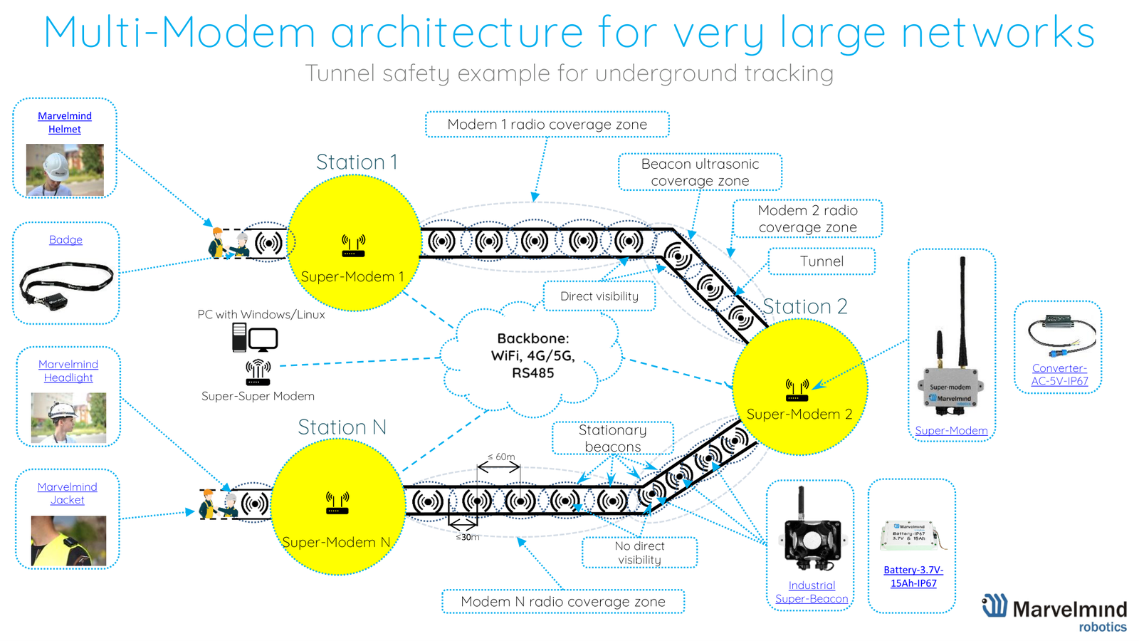Multi-Modem architecture for very large networks (tunnel example), Marvelmind architectures comparison page 4