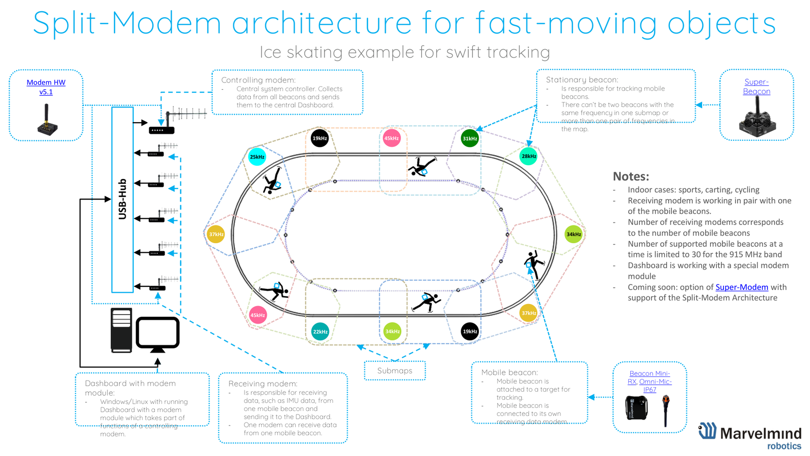 Split-Modem architecture for fast-moving objects (ice-skating example), Marvelmind architectures comparison page 5