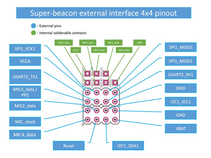 4x4 pinout for Super-Beacon-2 and Super-Beacon-3