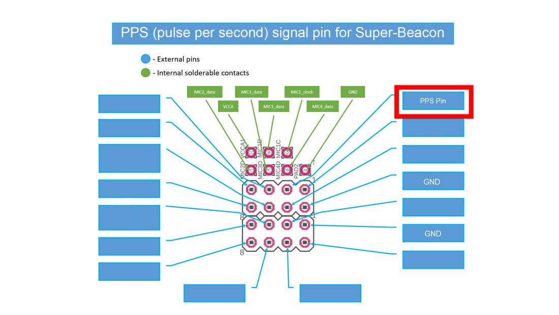 To switch on PPS, follow the instructions below