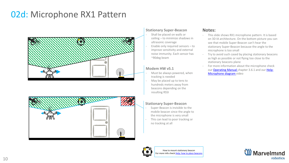 Microphone RX1 directivity pattern - visibility geometry - Marvelmind beacon placement, slide 10