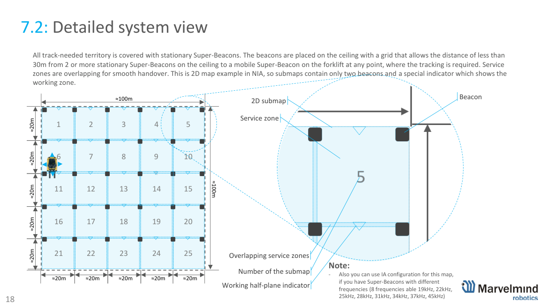 100×100 m warehouse - system view and ceiling beacon mounting - Marvelmind beacon placement, slide 18