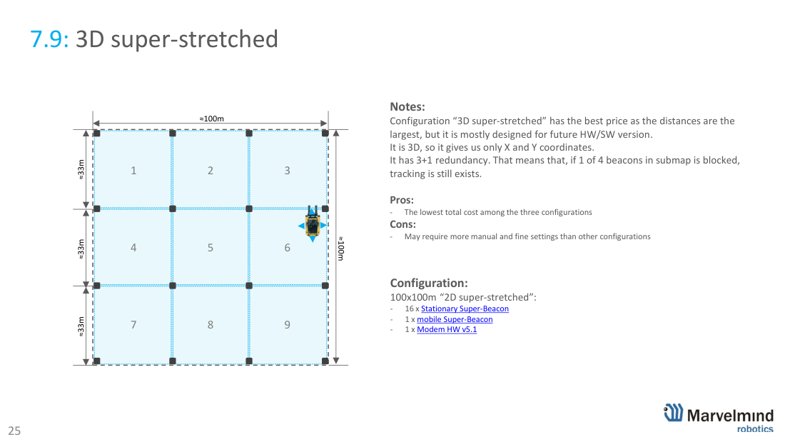 100×100 m - 3D super-stretched and summary - Marvelmind beacon placement, slide 25