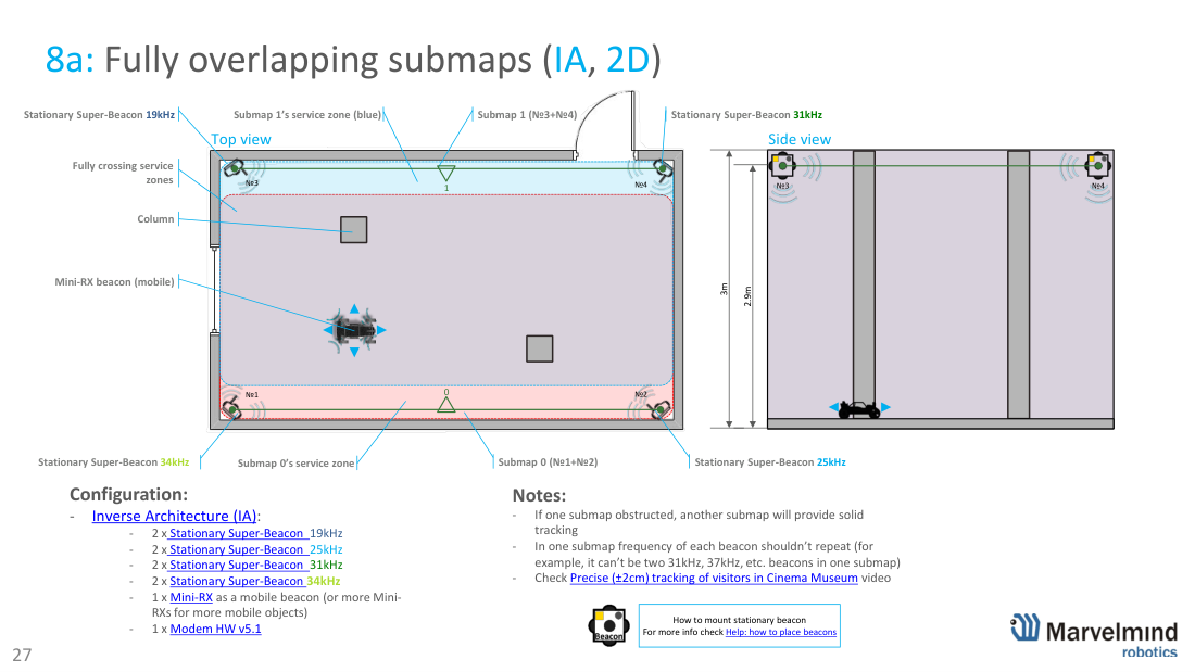 Fully overlapping submaps (IA, 2D and 2D+TDMA) - Marvelmind beacon placement, slide 27