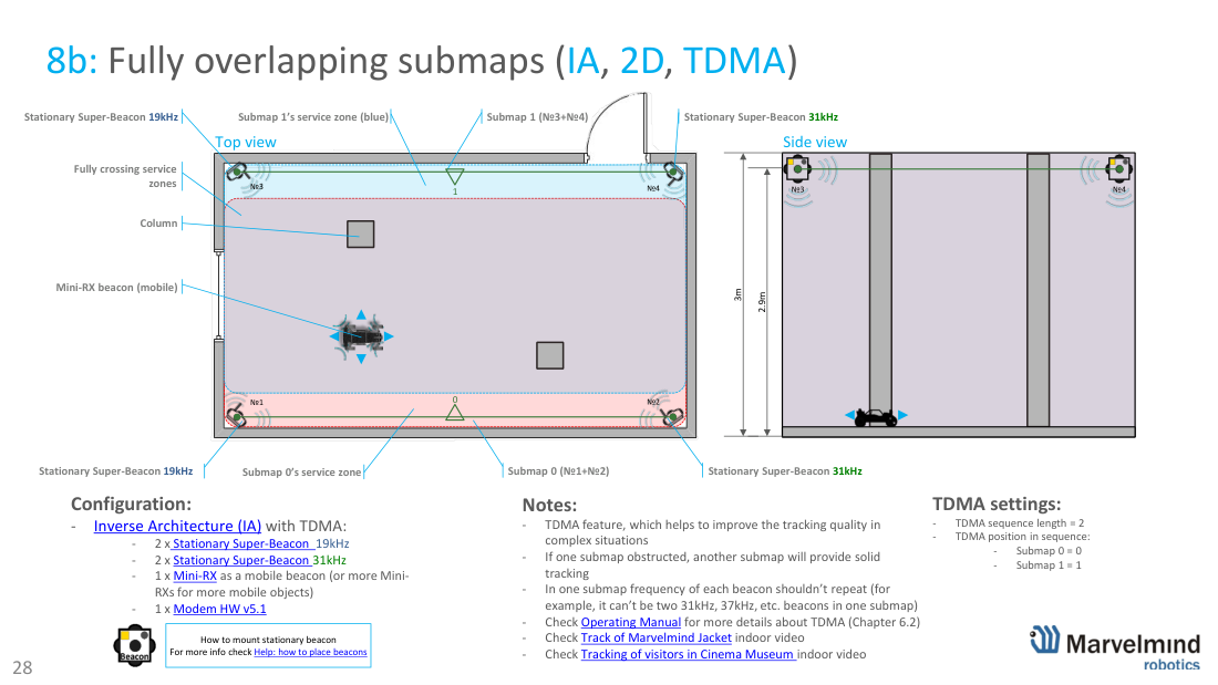 Fully overlapping submaps (IA, 2D and 2D+TDMA) - Marvelmind beacon placement, slide 28