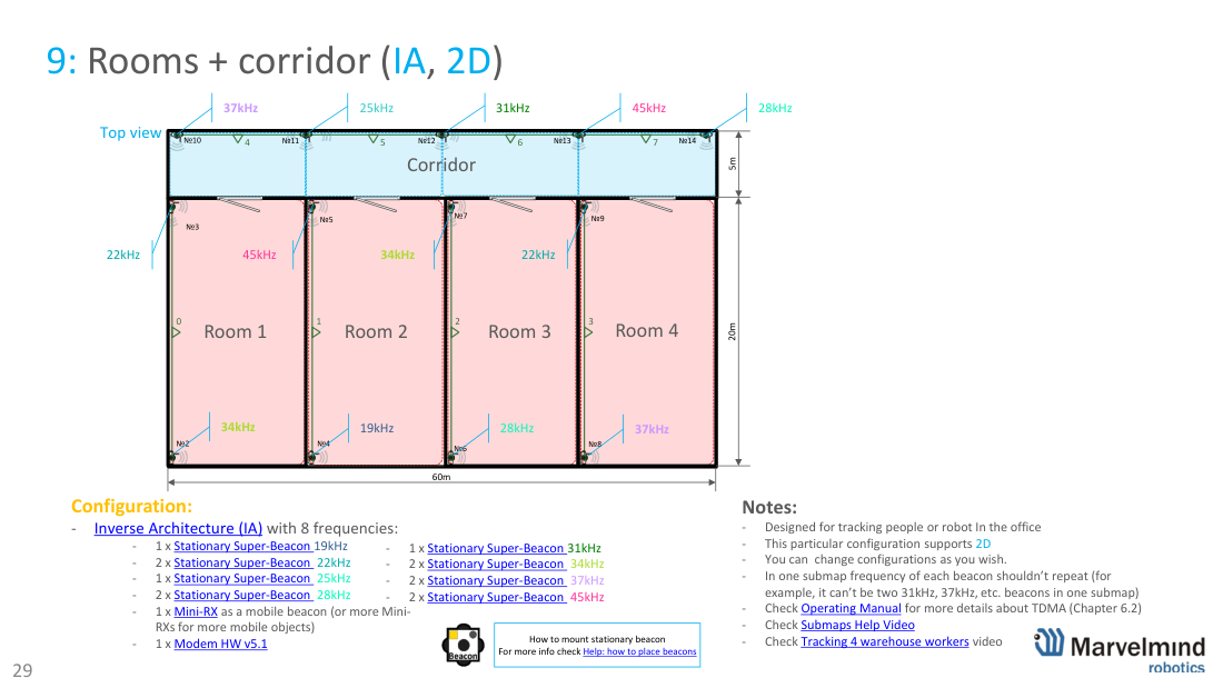 Rooms + corridor (IA, 2D and 2D+TDMA) - Marvelmind beacon placement, slide 29