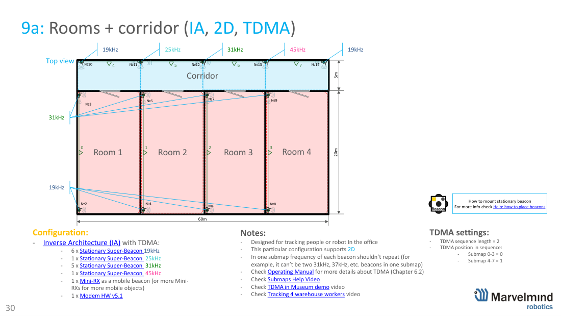 Rooms + corridor (IA, 2D and 2D+TDMA) - Marvelmind beacon placement, slide 30