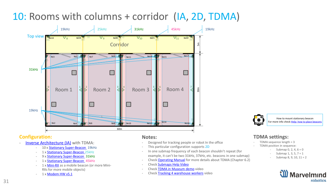 Rooms with columns + corridor (IA, 2D, TDMA) - Marvelmind beacon placement, slide 31