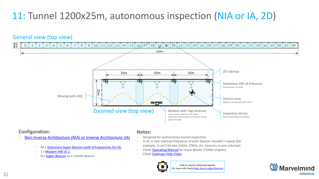 Tunnel 1200×25 m - autonomous inspection - Marvelmind beacon placement, slide 32