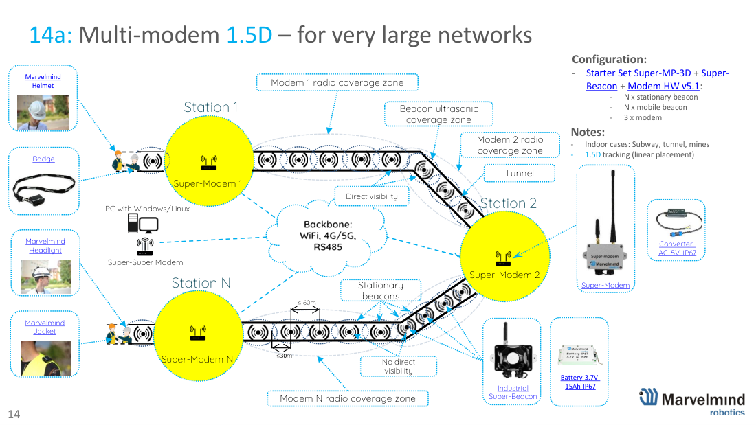 Multi-modem 1.5D - very large linear networks - Marvelmind beacon placement, slide 36