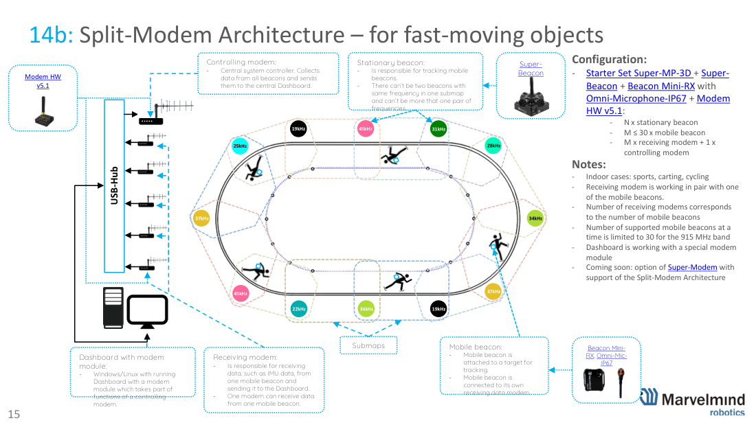 Split-Modem Architecture - fast-moving objects - Marvelmind beacon placement, slide 37