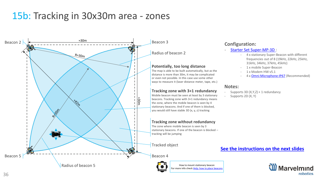 30×30 m area - zones and redundancy - Marvelmind beacon placement, slide 39