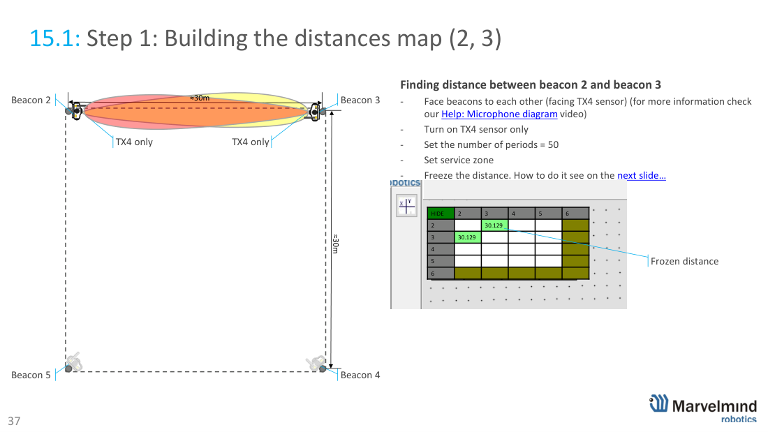 Building the distances map - steps 1-6, freeze and manual input - Marvelmind beacon placement, slide 40