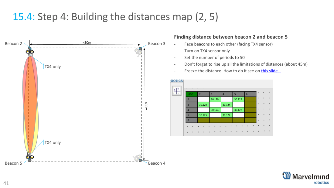 Building the distances map - steps 1-6, freeze and manual input - Marvelmind beacon placement, slide 44