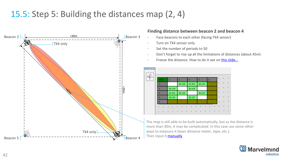 Building the distances map - steps 1-6, freeze and manual input - Marvelmind beacon placement, slide 45