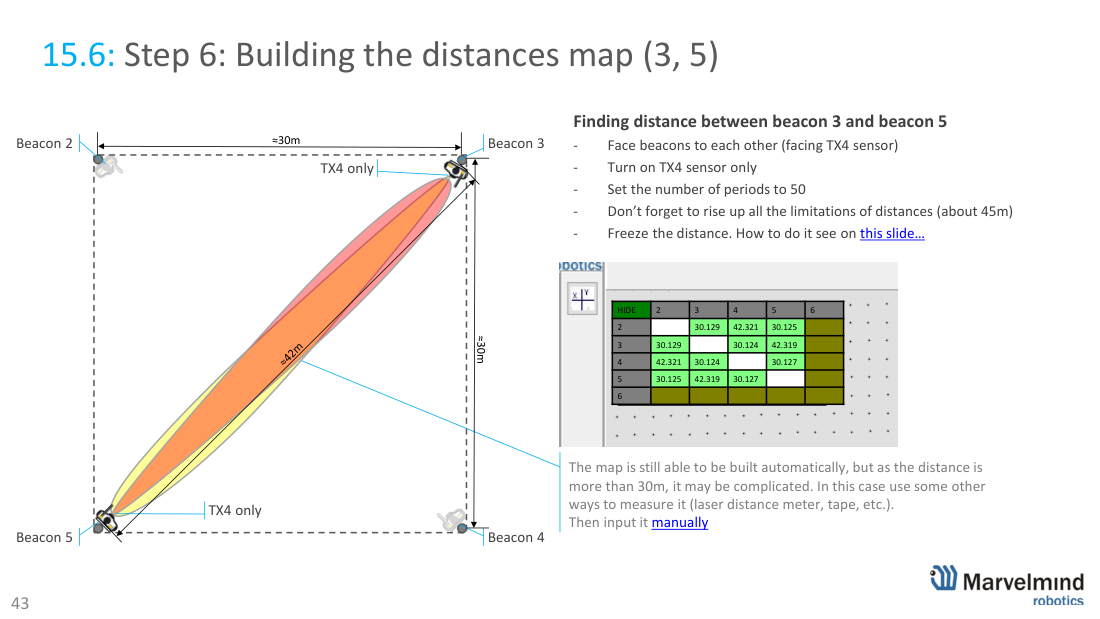 Building the distances map - steps 1-6, freeze and manual input - Marvelmind beacon placement, slide 46