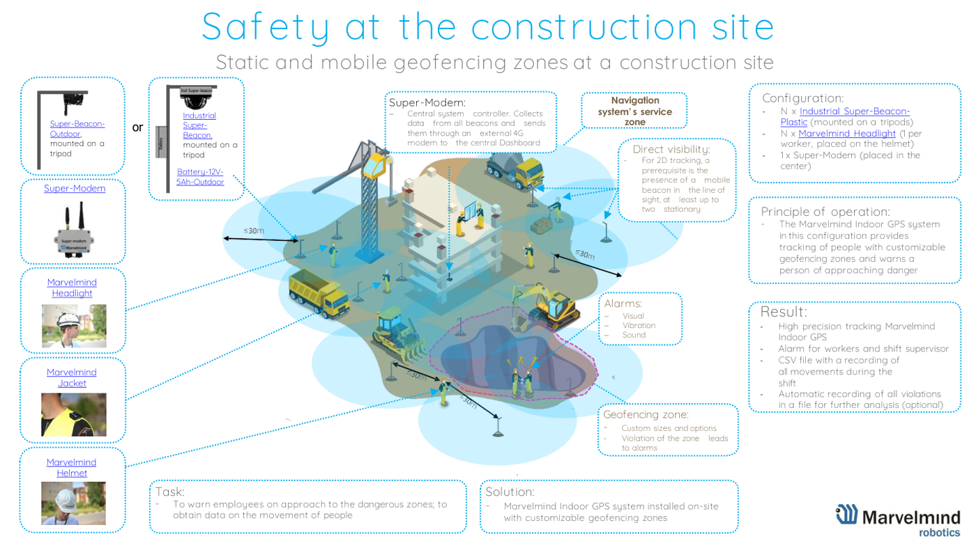 Use case - tracking and protecting people and machinery - Marvelmind presentation, slide 12