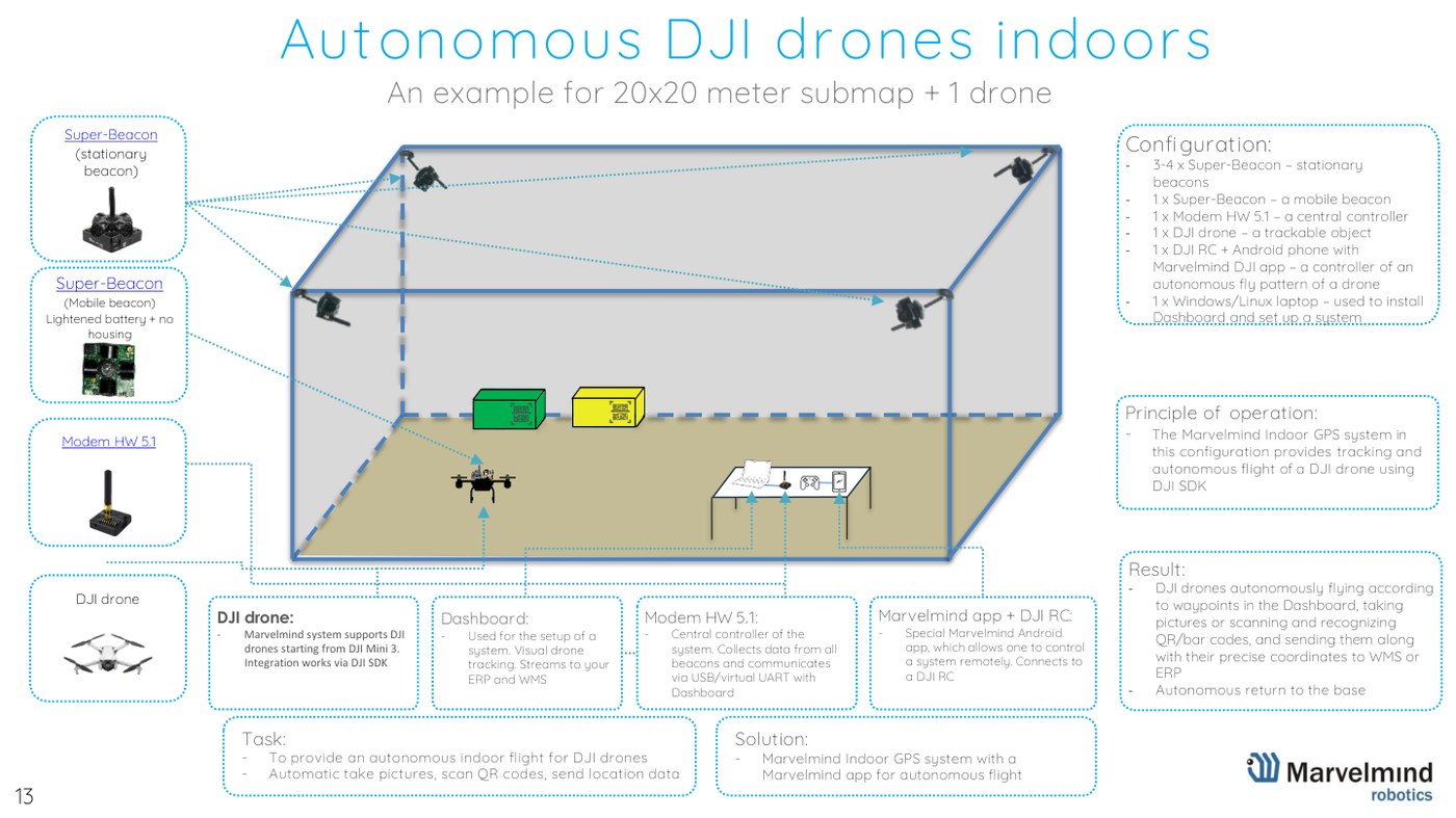 Use case - autonomous indoor drones and DJI drones - Marvelmind presentation, slide 13