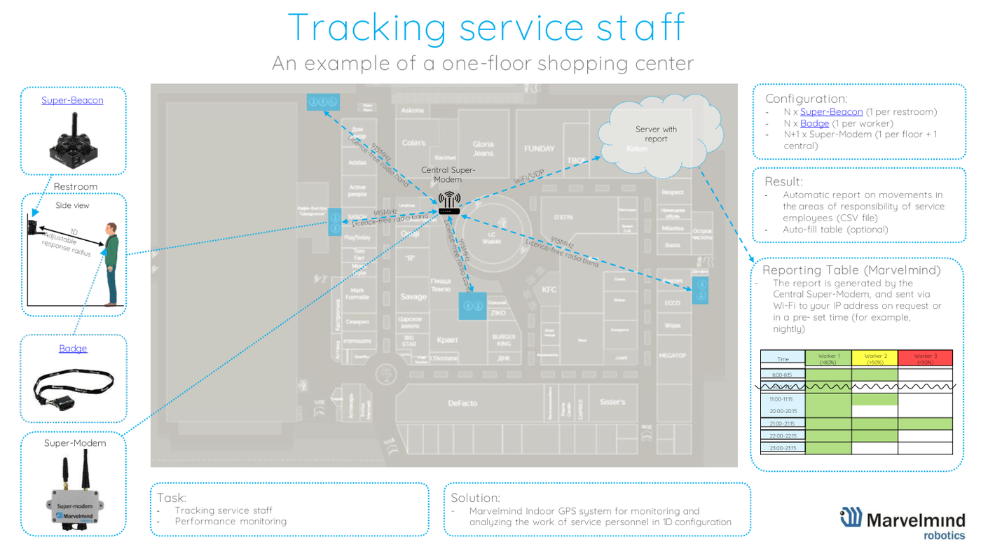 Use case - tracking and protecting people and machinery - Marvelmind presentation, slide 17