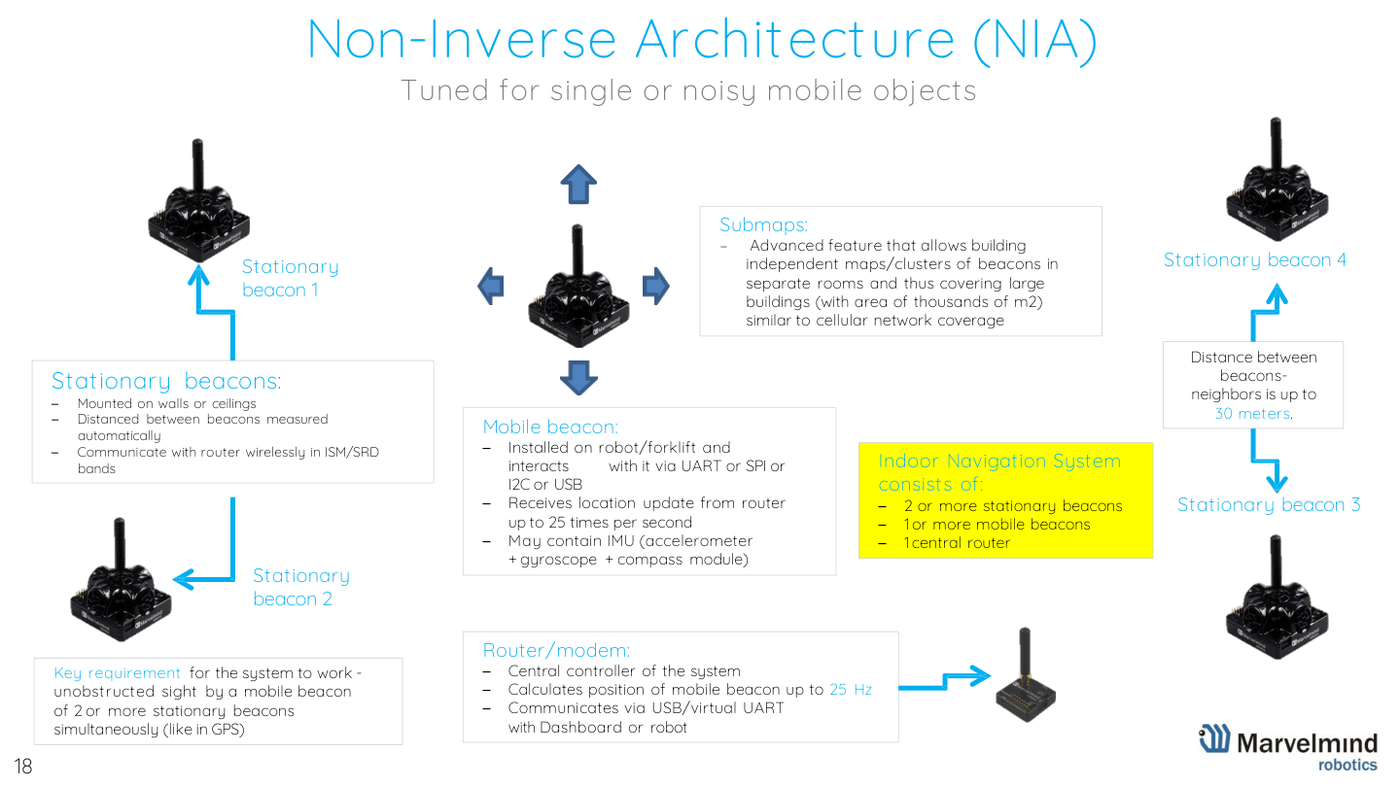 How it works - architectures and the multi-modem architecture - Marvelmind presentation, slide 18