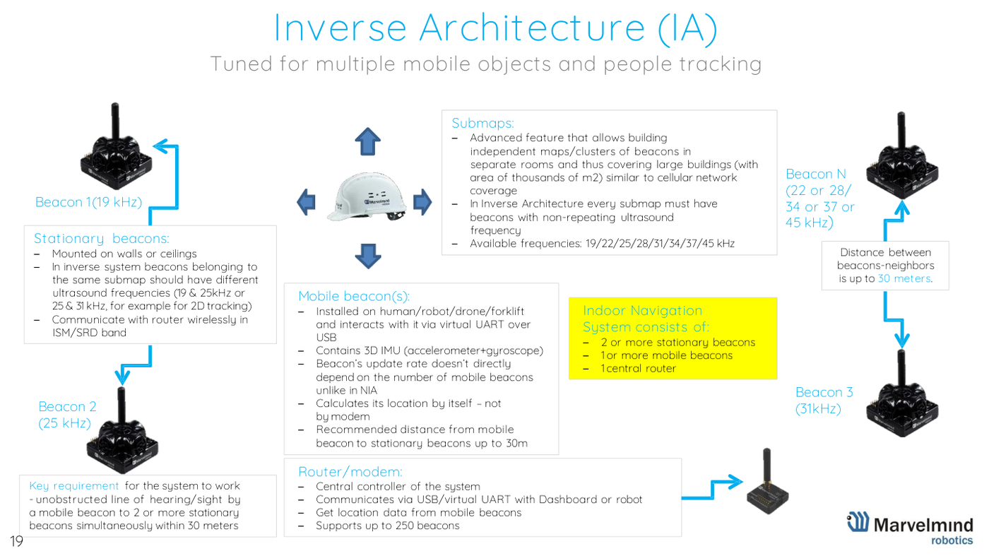 How it works - architectures and the multi-modem architecture - Marvelmind presentation, slide 19