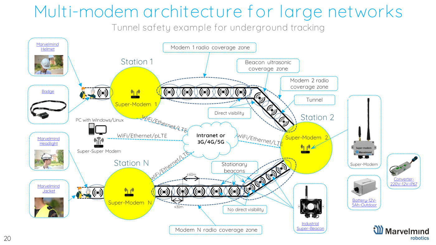 How it works - architectures and the multi-modem architecture - Marvelmind presentation, slide 20