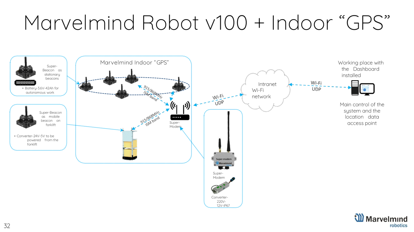 Marvelmind Robot v100 - autonomous delivery robot - Marvelmind presentation, slide 32