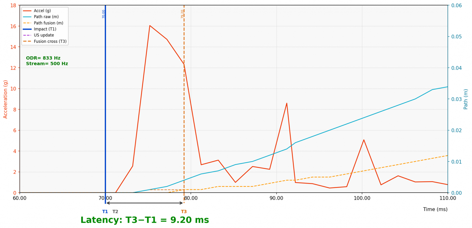 Realtime IMU sensor fusion latency