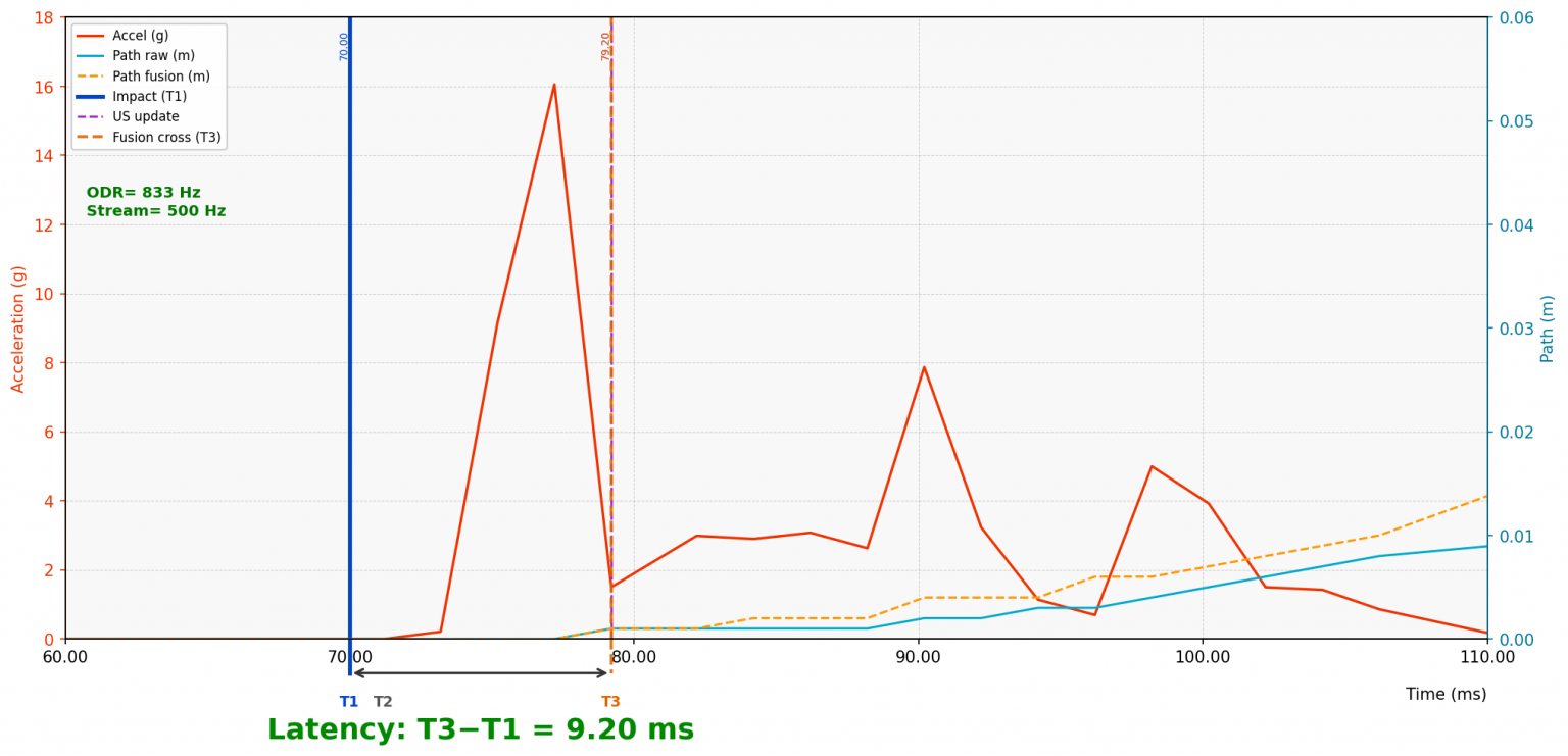 Realtime IMU sensor fusion latency graph