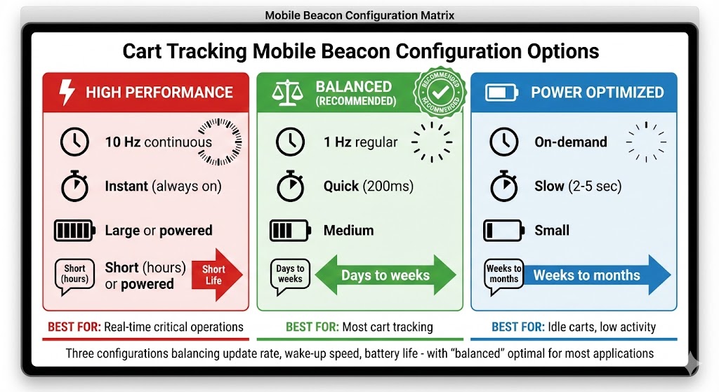 Mobile beacon configuration comparison showing trade-offs between update rate, battery life, and responsiveness