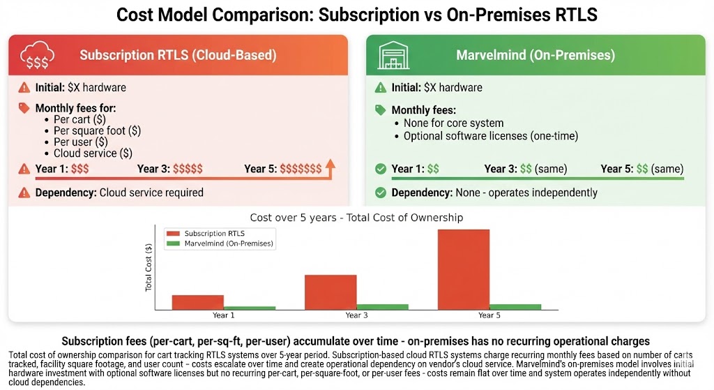 Total cost of ownership comparison: subscription RTLS with recurring fees versus Marvelmind on-premises with no per-cart charges