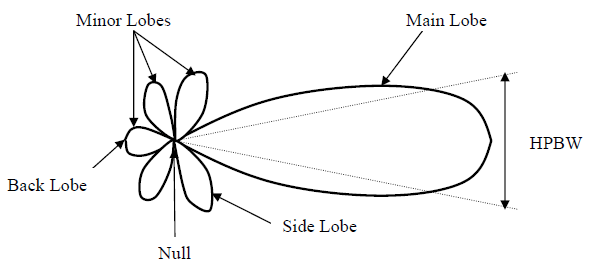 Directional antenna radiation pattern