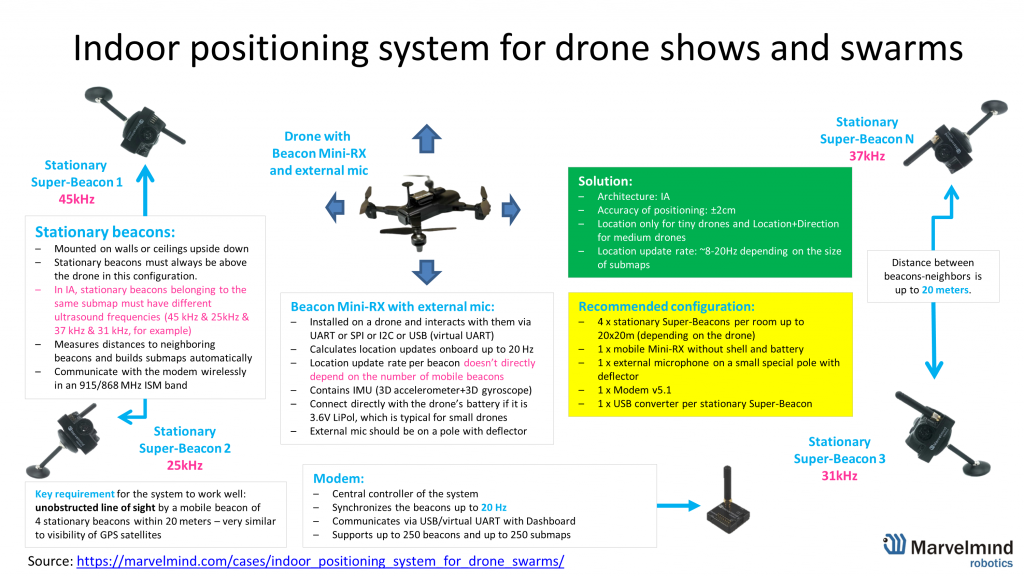 Indoor positioning system for drone swarms