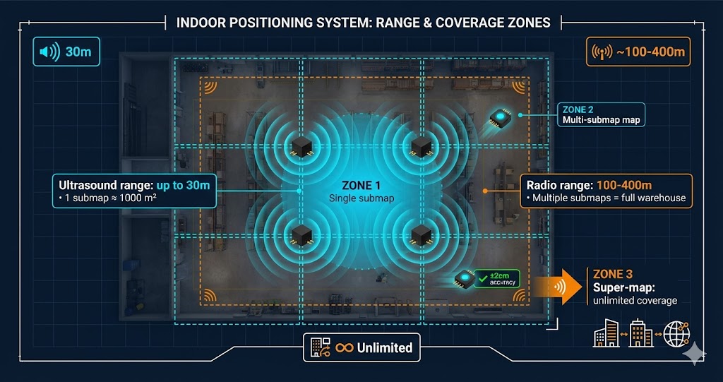 Indoor positioning system range diagram showing 30m ultrasound submap, 400m radio coverage, and unlimited multi-submap area for RTLS warehouse deployment