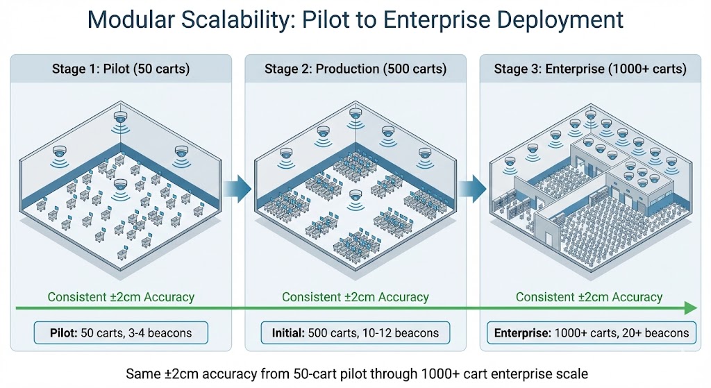 Cart tracking system scalability from 50-cart pilot to 1000+ cart enterprise deployment with consistent accuracy