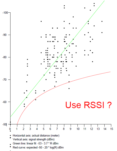RSSI is a poor indicator of distance