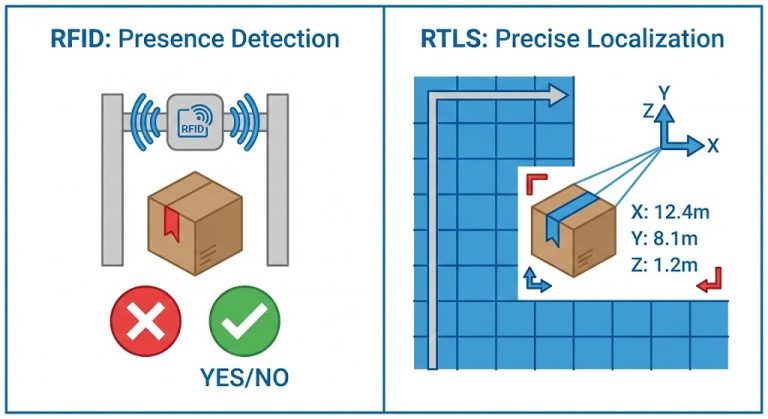 RFID vs RTLS comparison — RFID gives gate-level detection while RTLS provides real-time XYZ coordinates