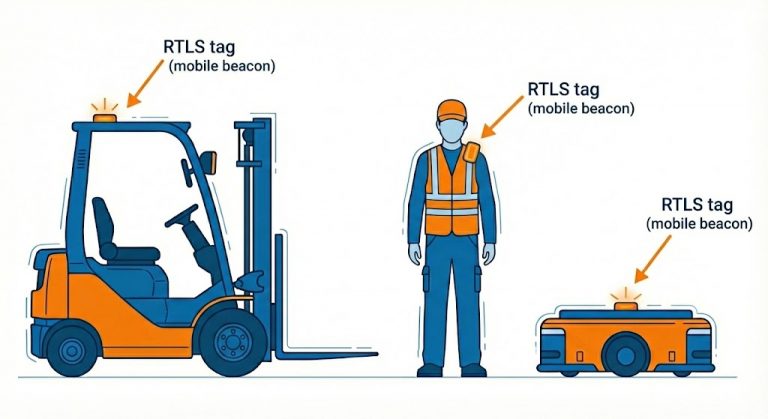 RTLS tags on forklift, warehouse worker, and autonomous robot — mobile beacons enable real-time indoor tracking