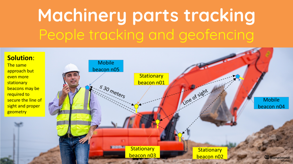 People tracking against machinery and geo-fencing