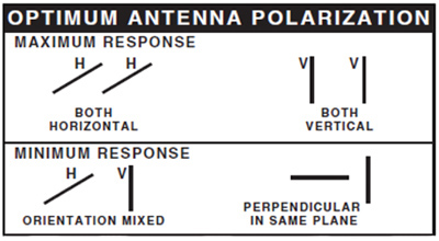 Antenna polarization