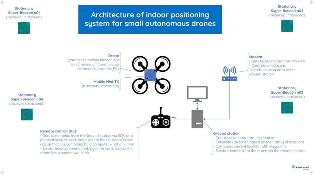Architecture of indoor positioning system for small drones