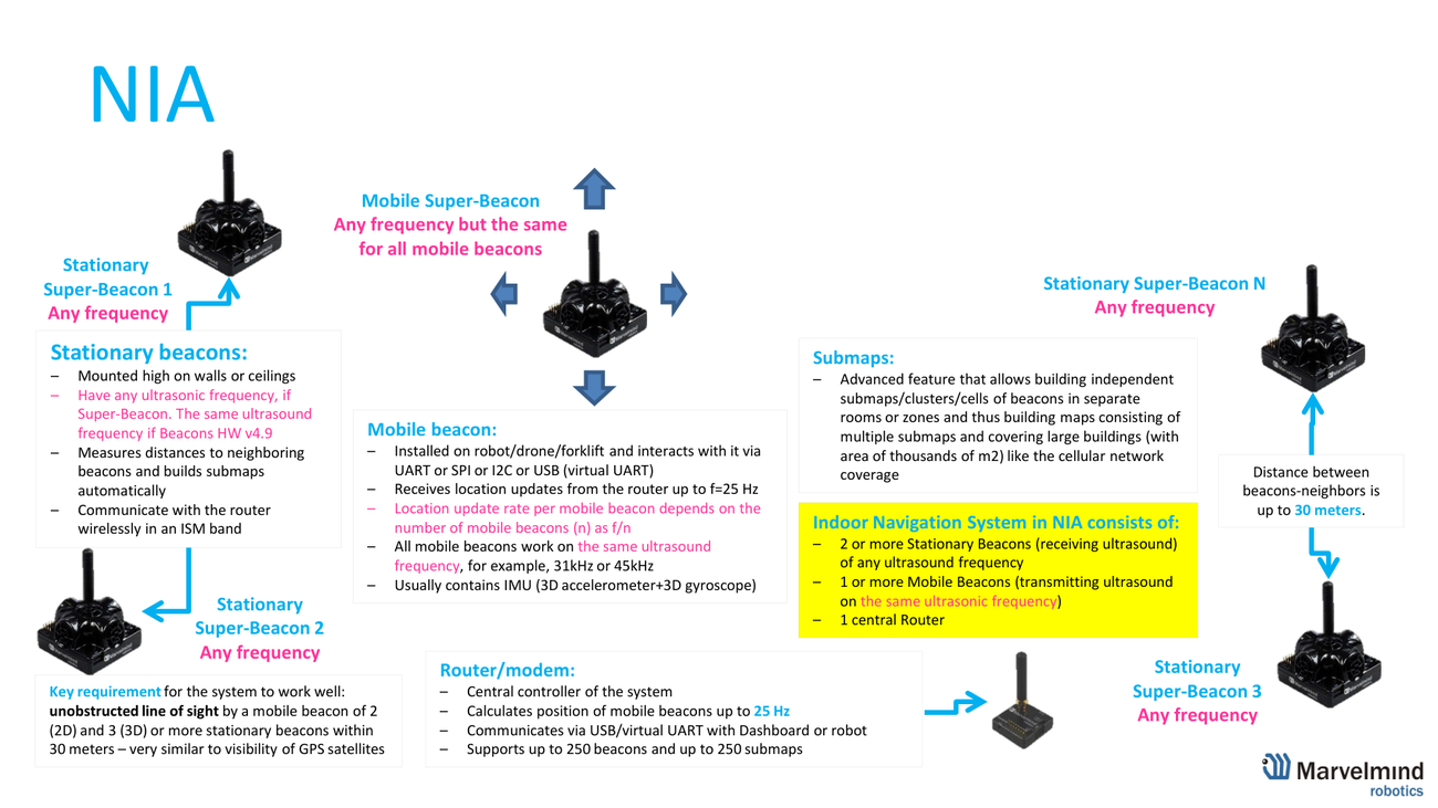 Marvelmind stationary and mobile Super-Beacons