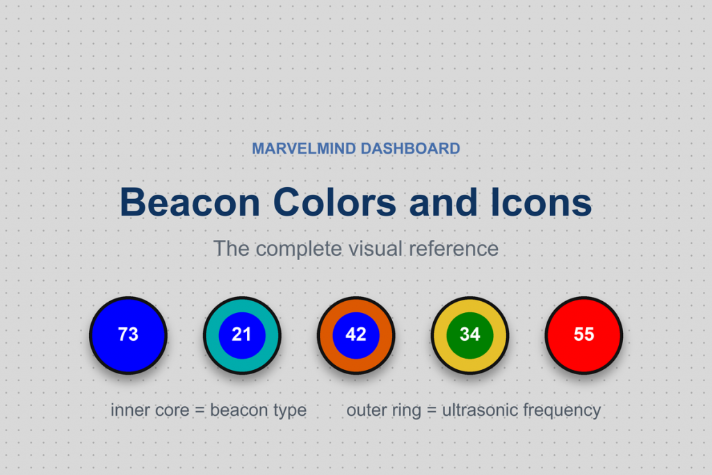 Marvelmind Dashboard beacon color reference - blue, green, red and orange beacon icons with ultrasonic frequency rings