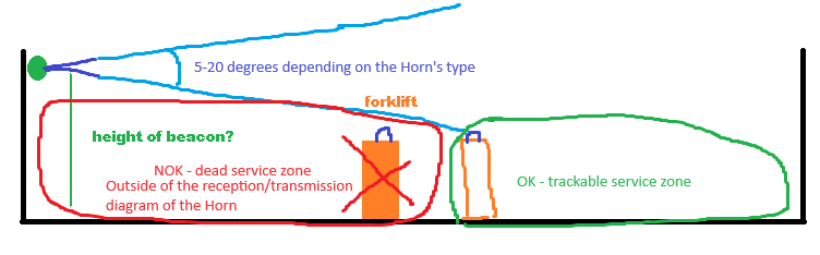 Height of the stationary beacons when the use Horn