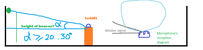 Optimal height of the stationary beacon and the angle towards it when embedded microphone is used