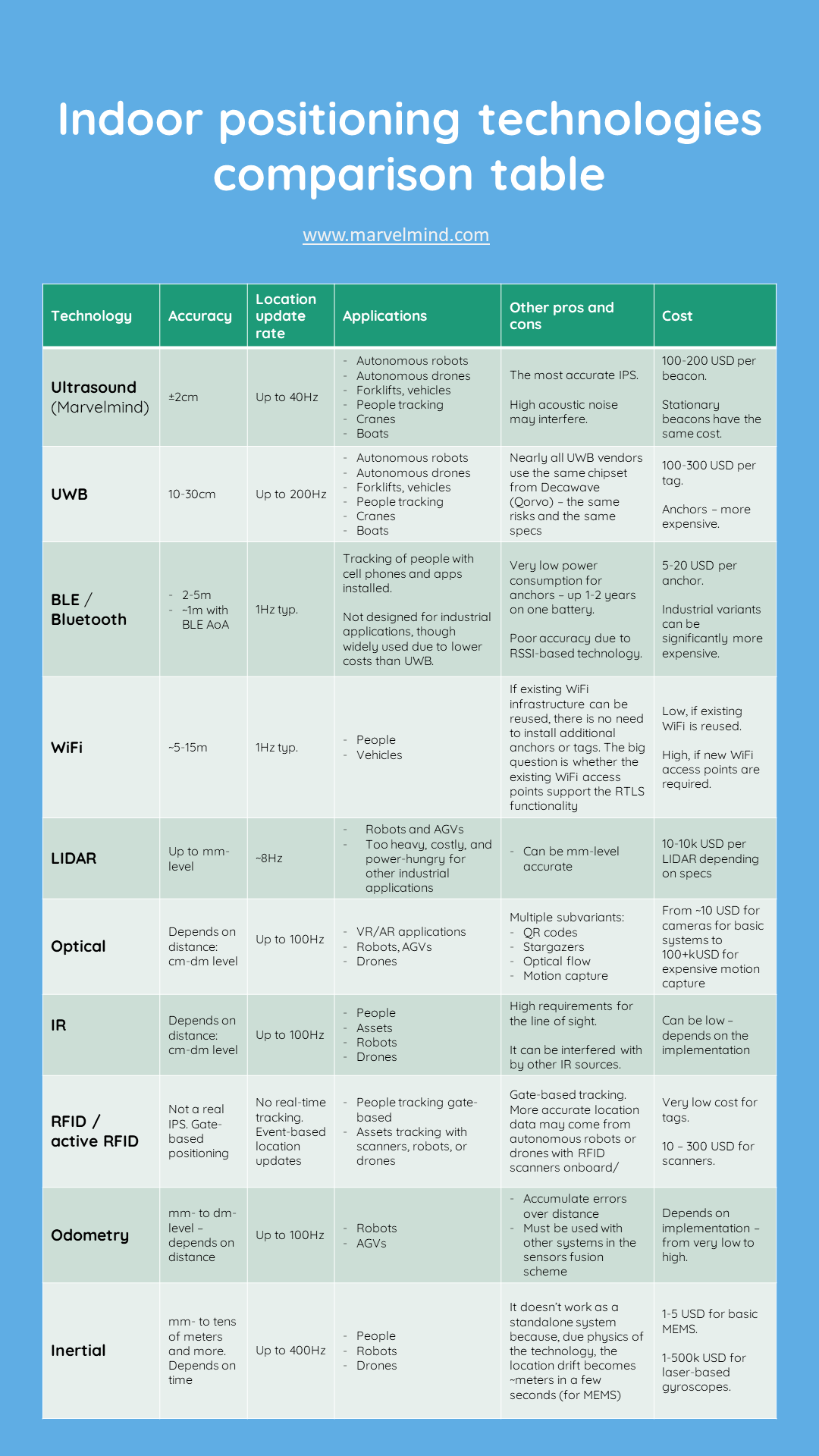 Indoor positioning technologies review table