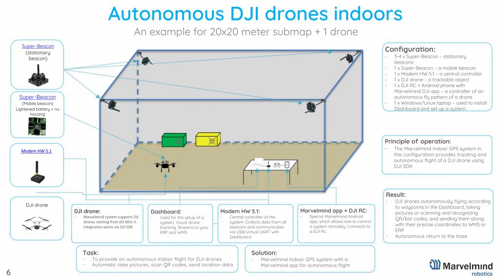 Marvelmind DJI Autonomous Indoor Drone Architecture